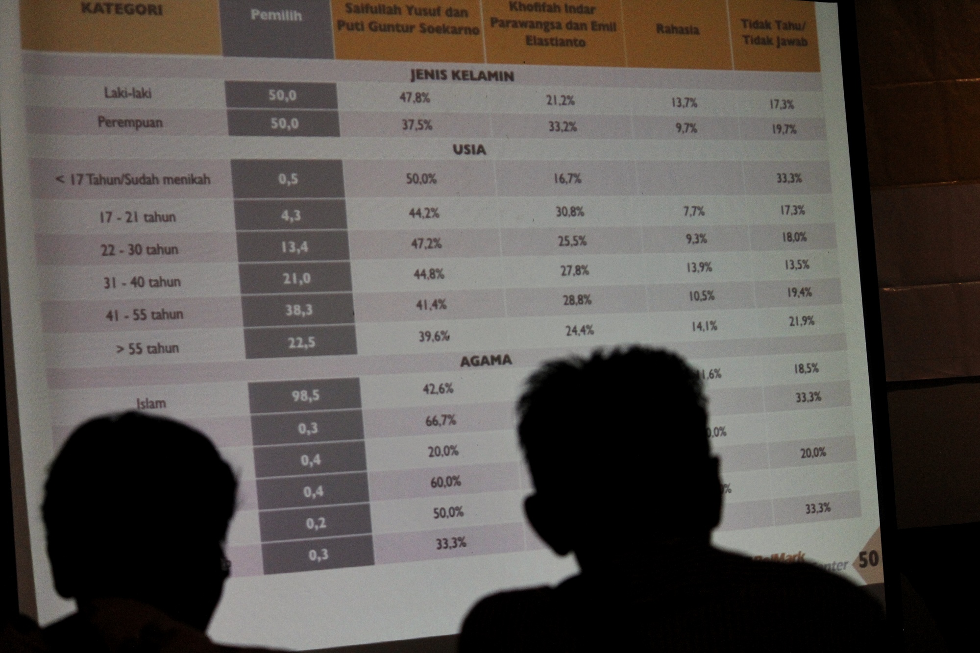 Hasil survei yang disampaikan oleh PolMark Indonesia di Hotel Mercure, Surabaya, Rabu 14 Maret 2018. (foto: hrs/ngopibareng)