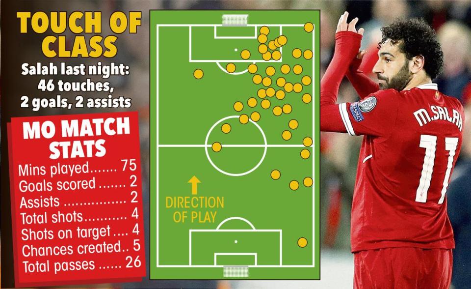 Statistik Mohamed Salah di laga melawan AS Roma. ilustrasi;thesun