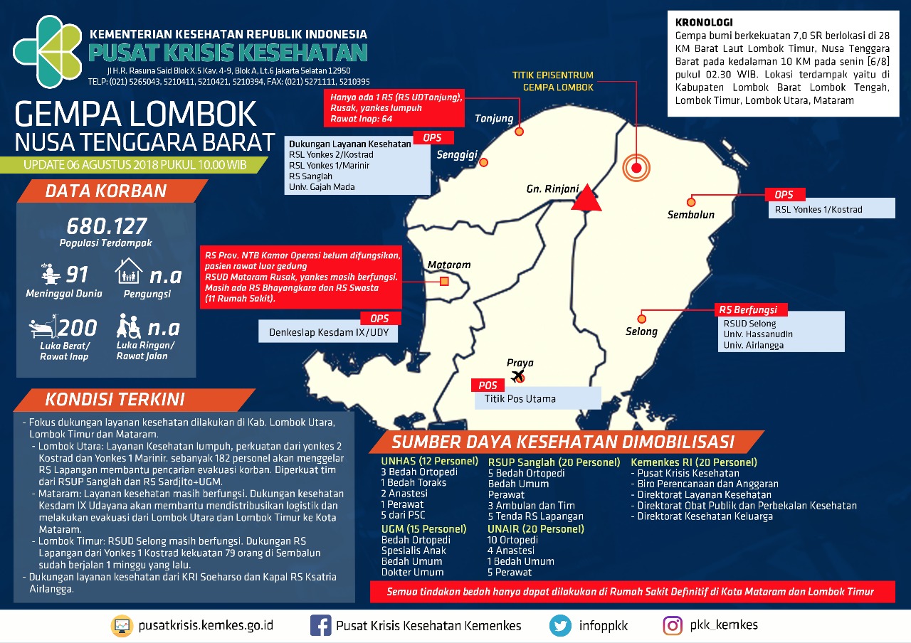Tabel Gempa Lombok dari Kementerian Kesehatan