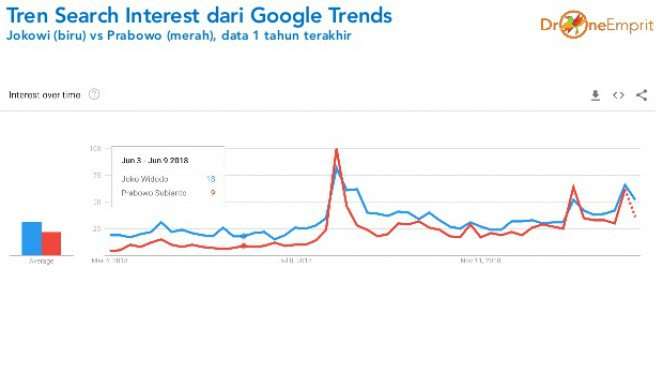 Grafik Google Trends tren Jokowi vs Prabowo. (Foto: Drone Emprit)