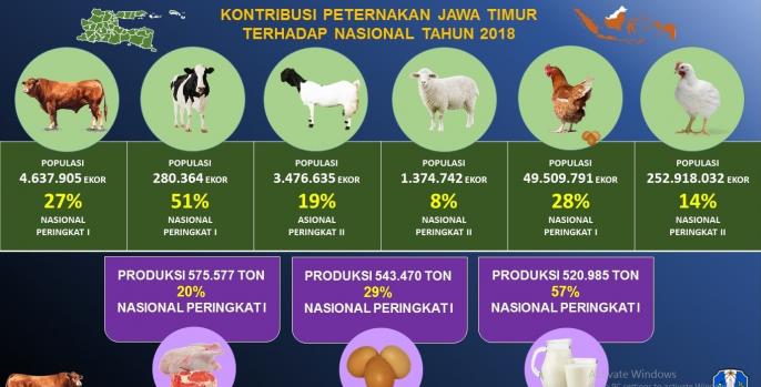 statistik peternakan Jatim