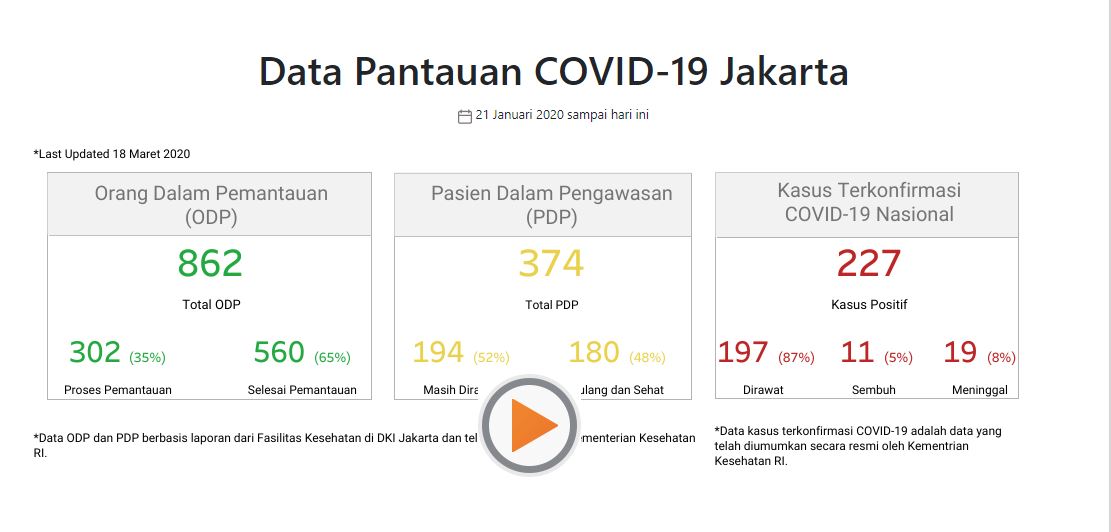 227 kasus corona di Indonesia, sebanyak 8 persen atau 19 pasien meninggal. (Foto: Tangkapan layar dari laman corona.jakarta.go.id)
