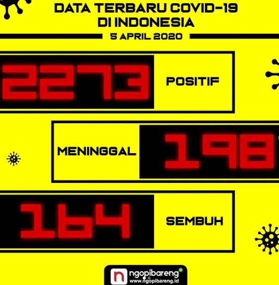 Data terbaru kasus corona di Indonesia, 5 April 2020. (Foto: Instagram @ngopibareng.id/Aldino)