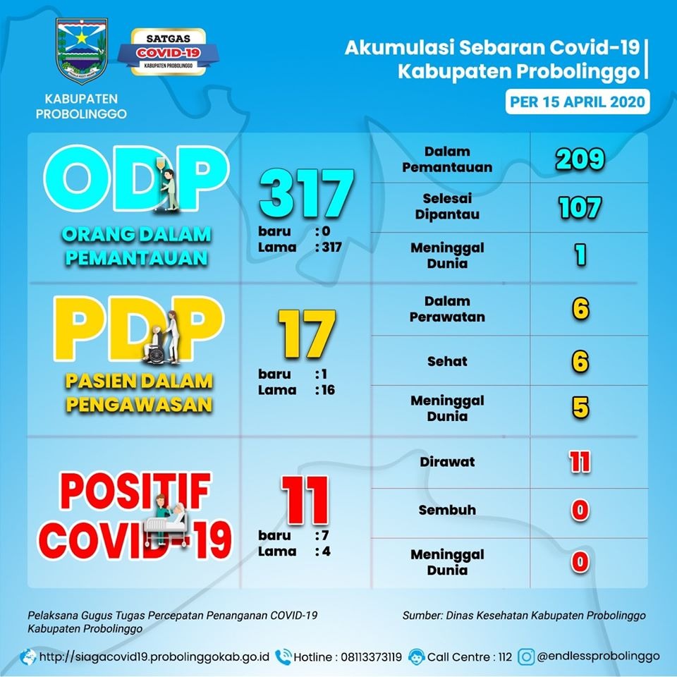 infografis perkembangan Covid-19 di Kabupaten Probolinggo. (Foto: Dok. Pemkab Probolinggo)