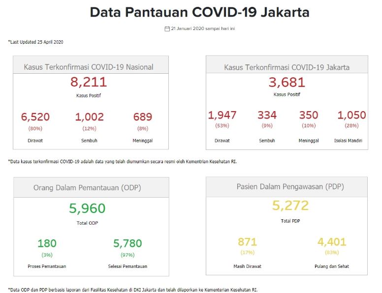 Data terbaru kasus pandemi corona atau Covid-19 di Jakarta. (Grafis: corona.jakarta.go.id)