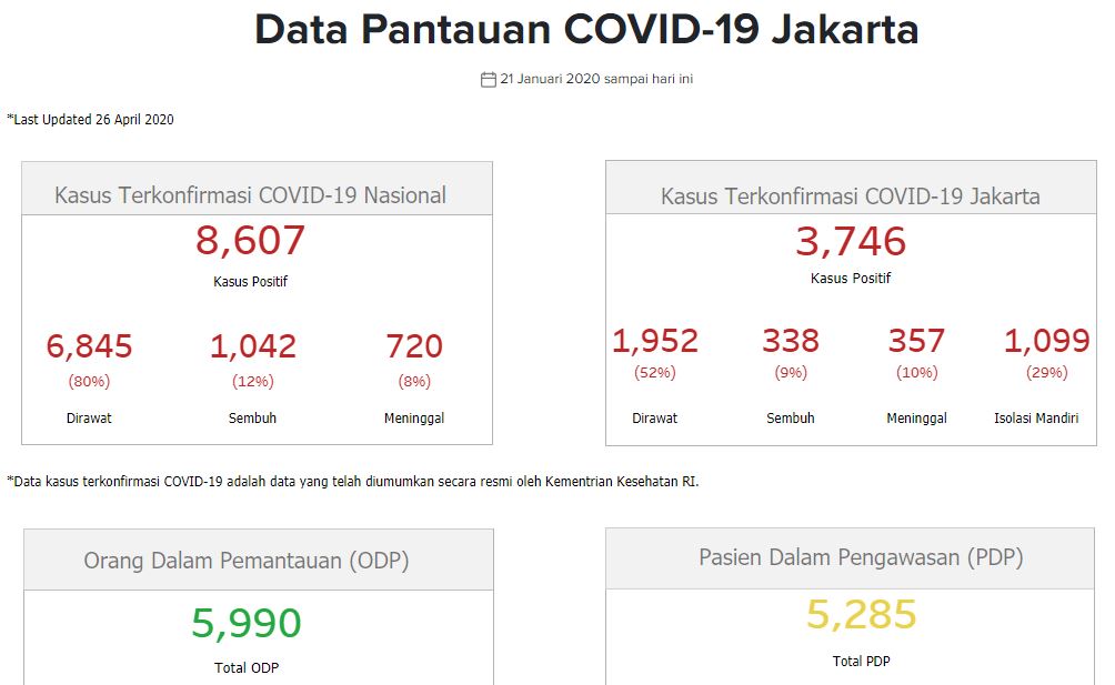 Data terbaru kasus pandemi corona atau Covid-19 di DKI Jakarta. (Grafis: corona.jakarta.go.id)