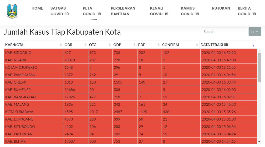 Data kasus sebaran corona di Provinsi Jawa Timur. (Foto: infocovid-19.jatimprov.go.id)
