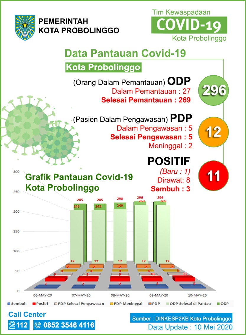 Infografis perkembangan Covid-19 di Kota Probolinggo. (Foto: Pemkot Probolinggo)