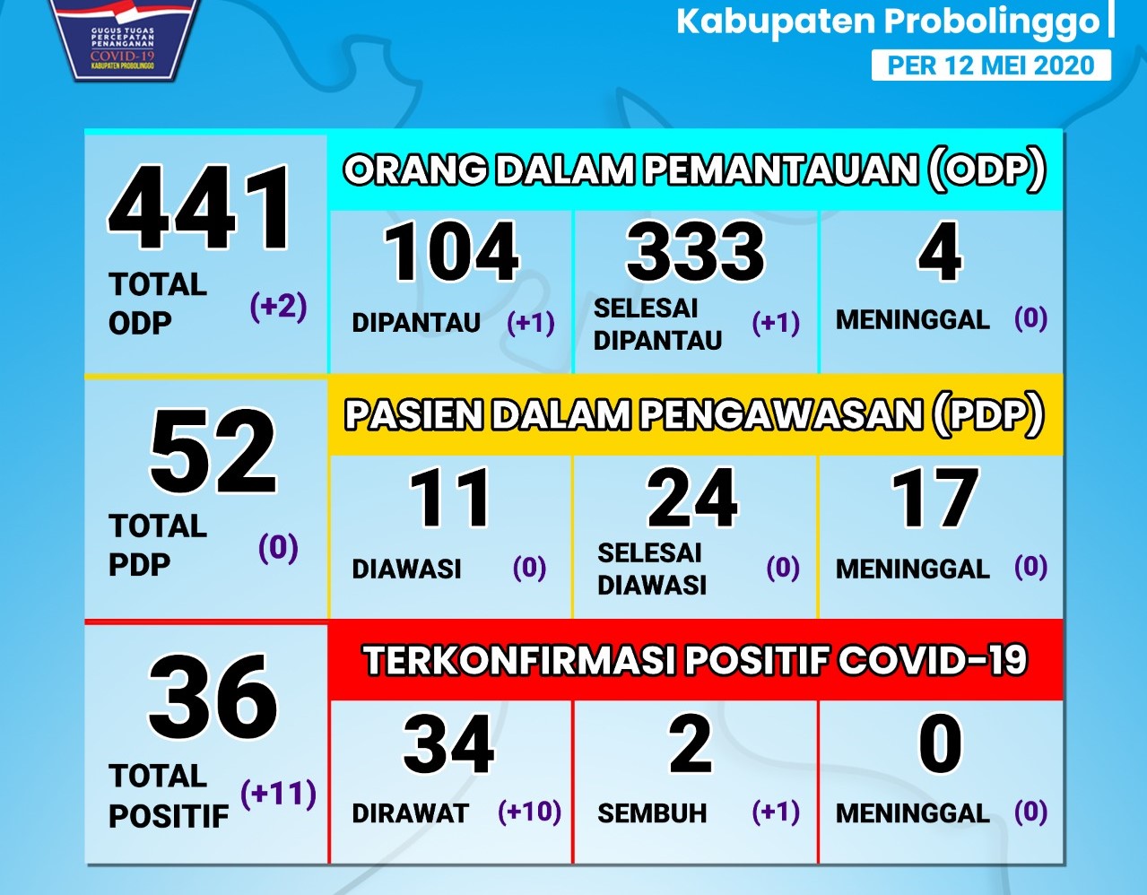 Infografis Permbangan Covid-19 di Kabupaten Probolinggo per Selasa, 12 Mei 2020. (Foto: Dok Gugus Tugas)