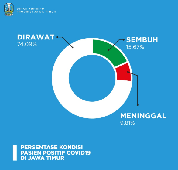 Data sebaran kasus virus corona atau Covid-19 di Jawa Timur. (Grafis: Kominfo Jatim)