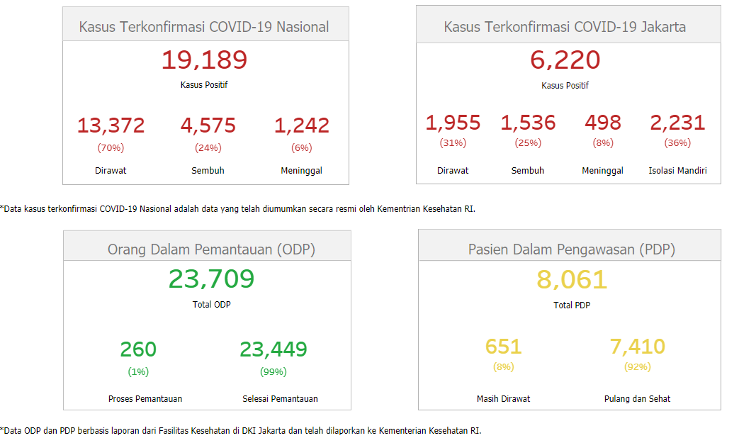 Data terbaru kasus pandemi corona atau Covid-19 di DKI Jakarta. (Grafis: covid19.go.id)