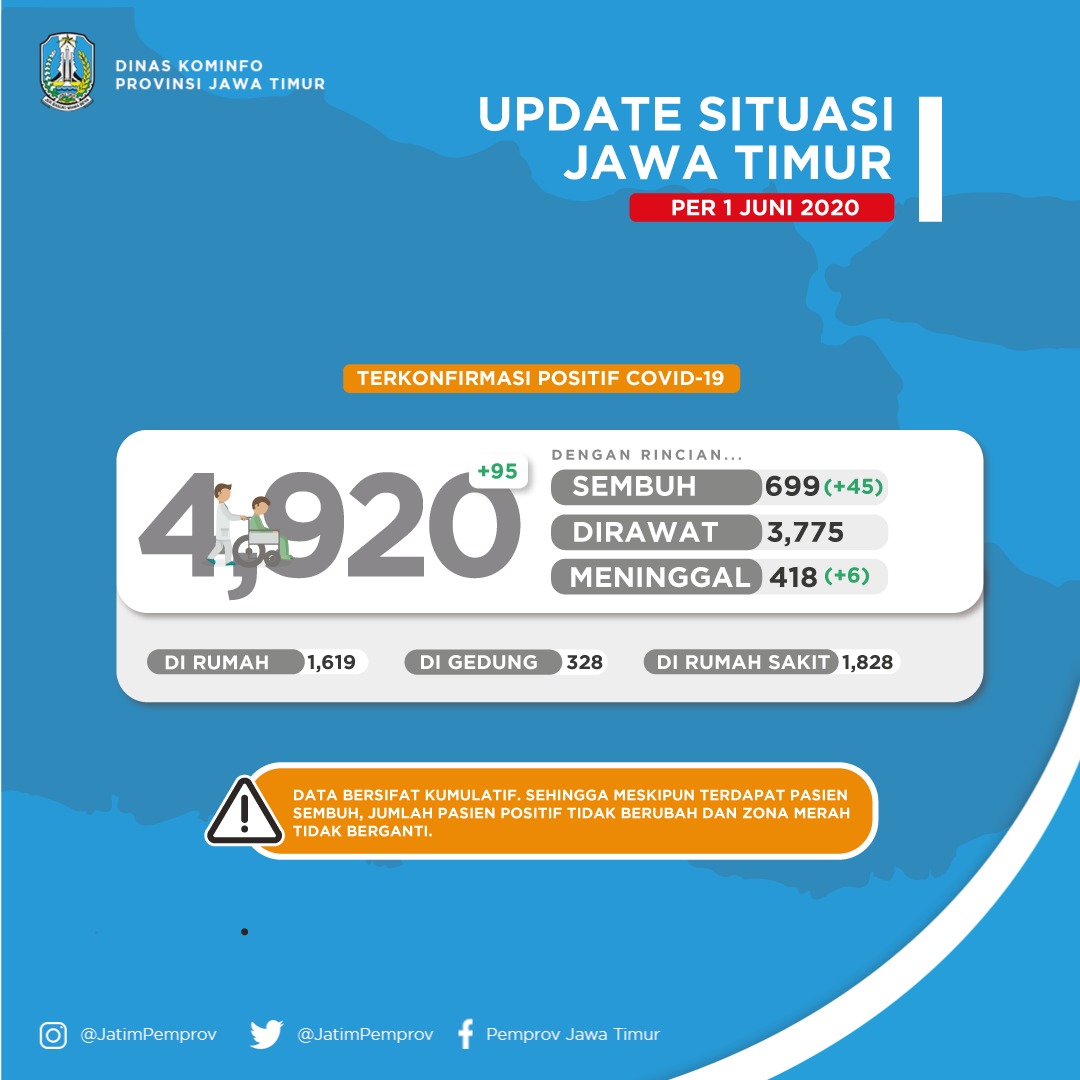 Update sebaran covid-19 di Jatim. (Foto: Dinas Kominfo Provinsi Jawa Timur)