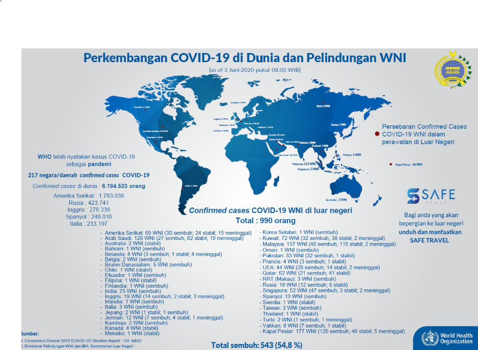 Update data corona di dunia dan Warga Negara Indonesia (WNI) yang terjangkit corona di luar negeri dikuti dari akun Twitter resmi Kementerian Luar Negeri, pada Rabu 3 juni 2020. (Grafis: MoFA Indonesia @Kemlu_RI)