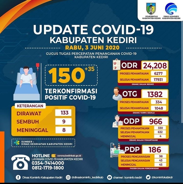 Update Covid -19 Kabupaten Kediri, Jawa Timur. (Grafis: Dok. Pemkab Kediri))