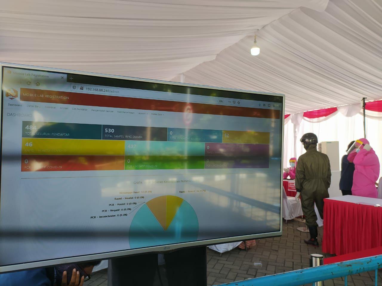 Data real time hasil rapid test massal yang diadakan BIN dan Pemkot Surabaya, ditampilkan di monitor elektronik, di Terminal Keputih, Jumat 5 Juni 2020. (Ni'am Kurniawan/Ngopibareng.id)