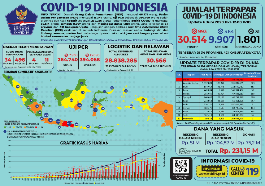 Data terbaru kasus pandemi corona atau Covid-19 di Indonesia. (Grafis: Twitter @BNPB_Indonesia)