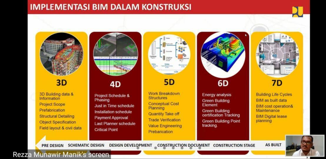 Kementerian PUPR menerapkan Building Information Modeling (BIM) atau teknologi konstruksi yang berbasis industri 4.0.  (Foto: Kementerian PUPR)