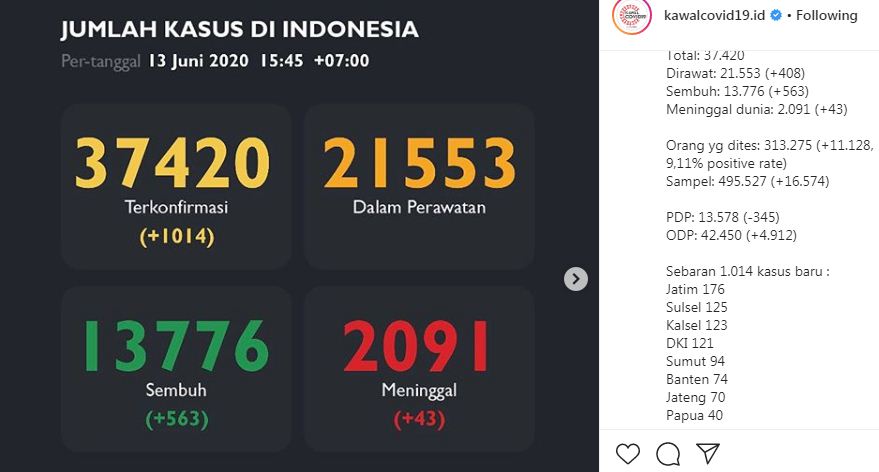 Indonesia tambah 1.014 kasus covid-19 baru per Sabtu 13 Juni 2020. (Instagram @kawalcovid19.id)