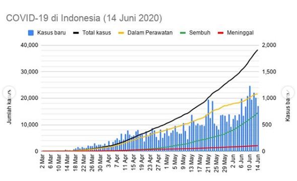 Indonesia mencatat 857 kasus baru per Minggu 14 Juni 2020, Jatim tertinggi. (instagram @Kawalcovid19.id)