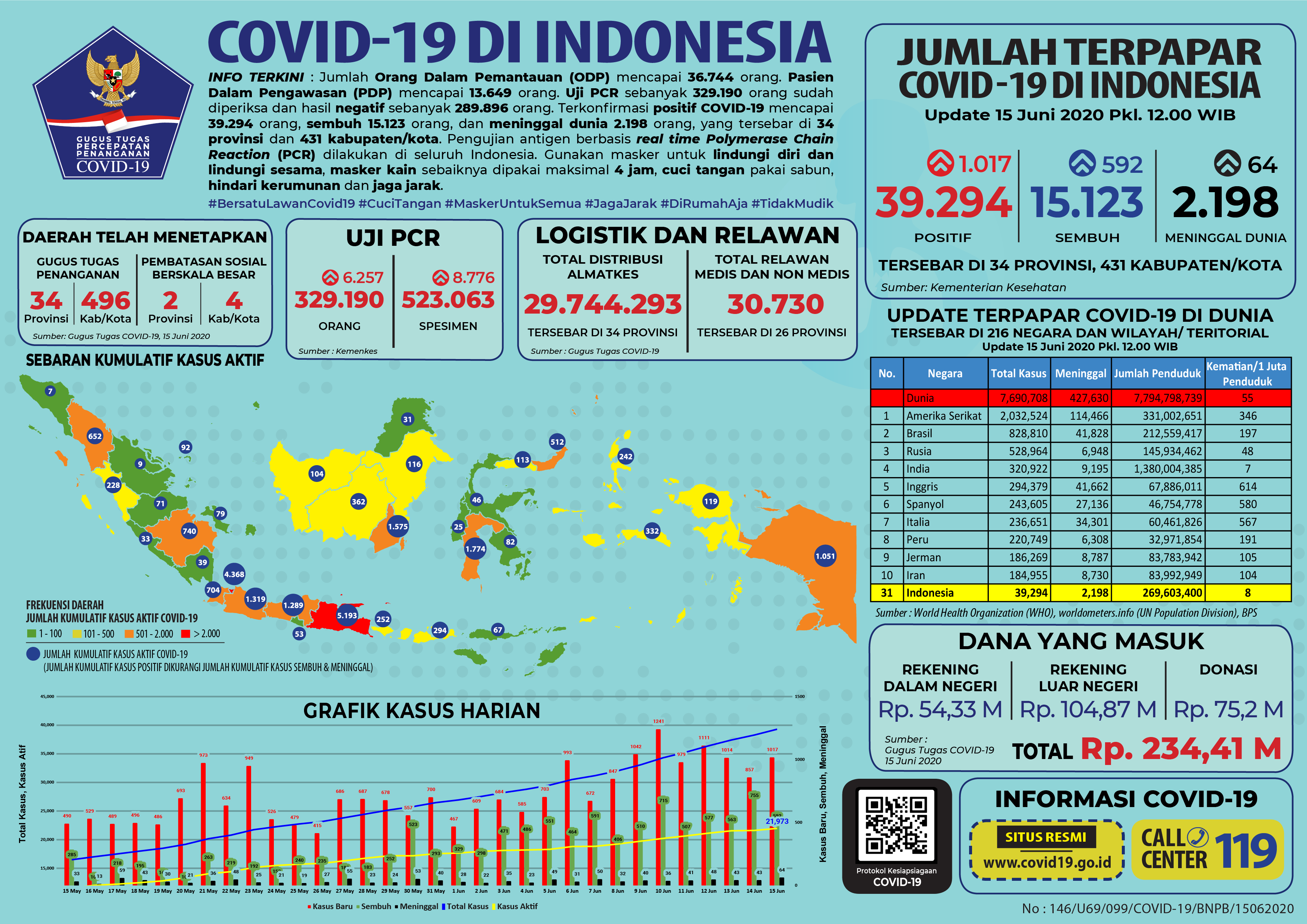 Data terbaru kasus pandemi corona atau Covid-19 di 34 Provinsi. (Grafis: corona19.go.id)