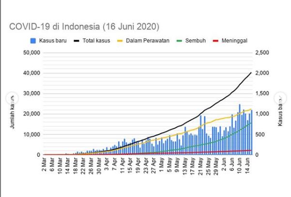 Indonesia tambah 1.106 kasus baru, Jatim sumbang terbanyak. (Instagram @kawalcovid19.id)