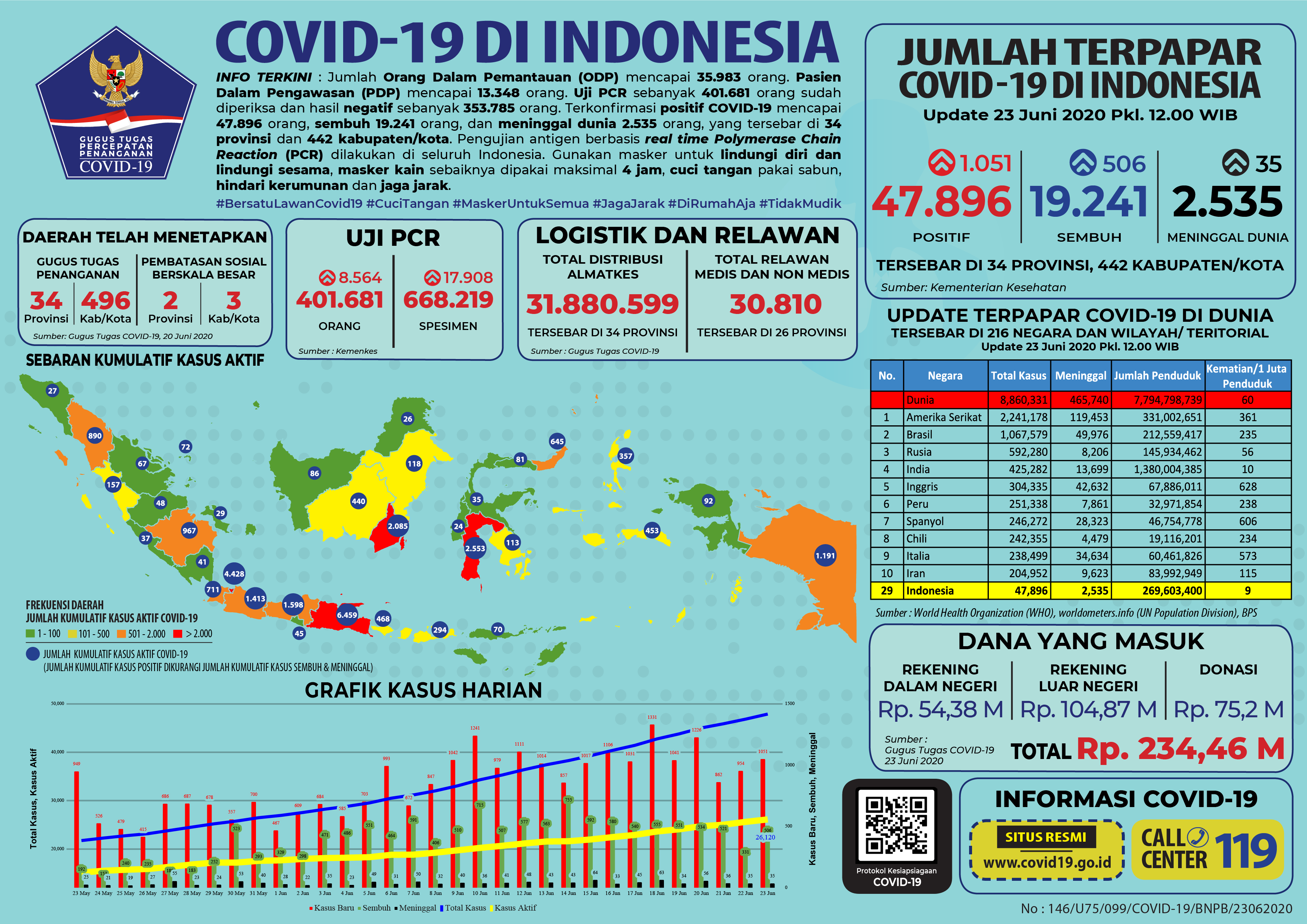 Infografis sebaran corona di Indonesia. (Grafis: Covid19.go.id)