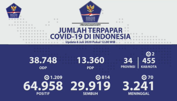 Data terbaru kasus pandemi corona atau Covid-19 di Indonesia. (Grafis: Twitter @BNPB_Indonesia)