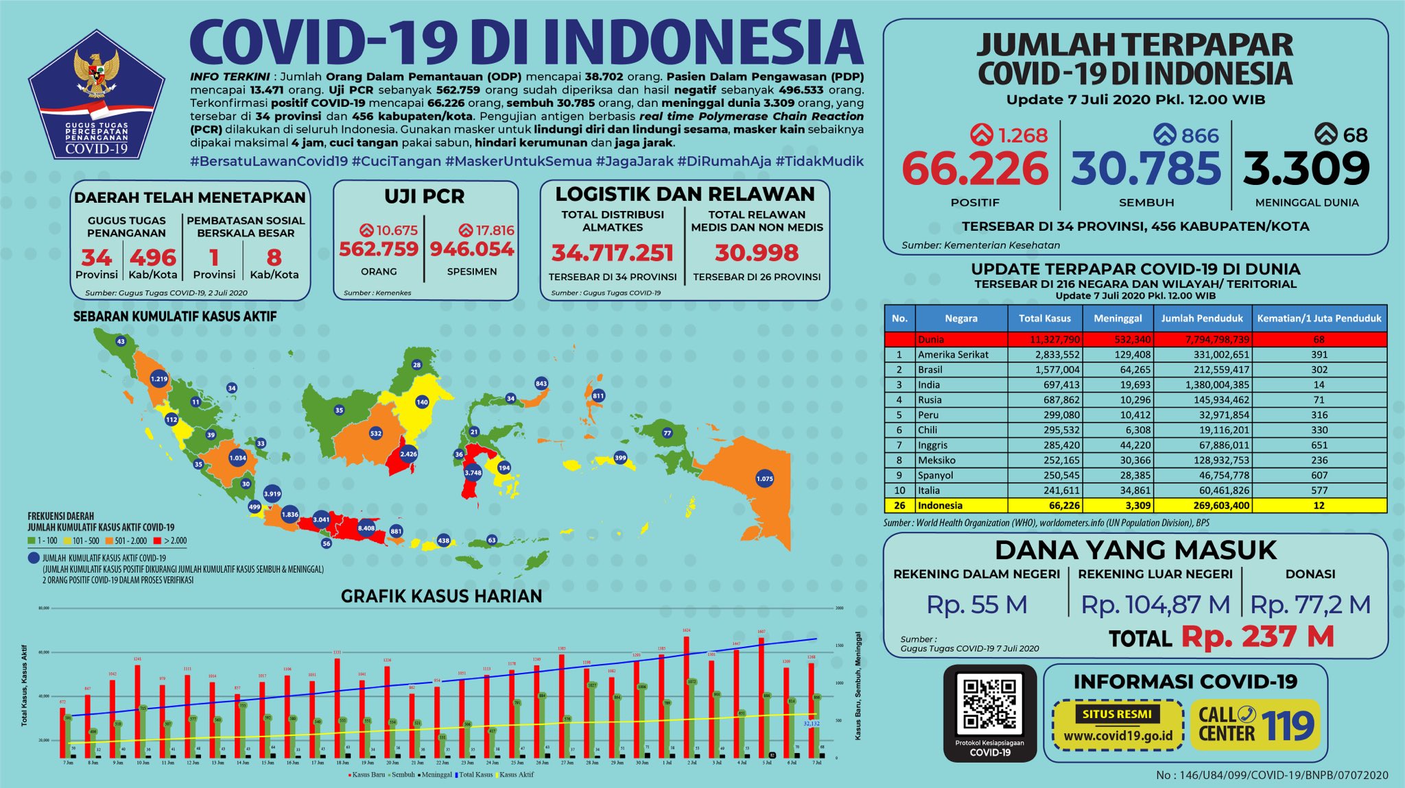 Data terbaru kasus pandemi corona atau Covid-19 di Indonesia. (Grafis: Twitter BNPB)