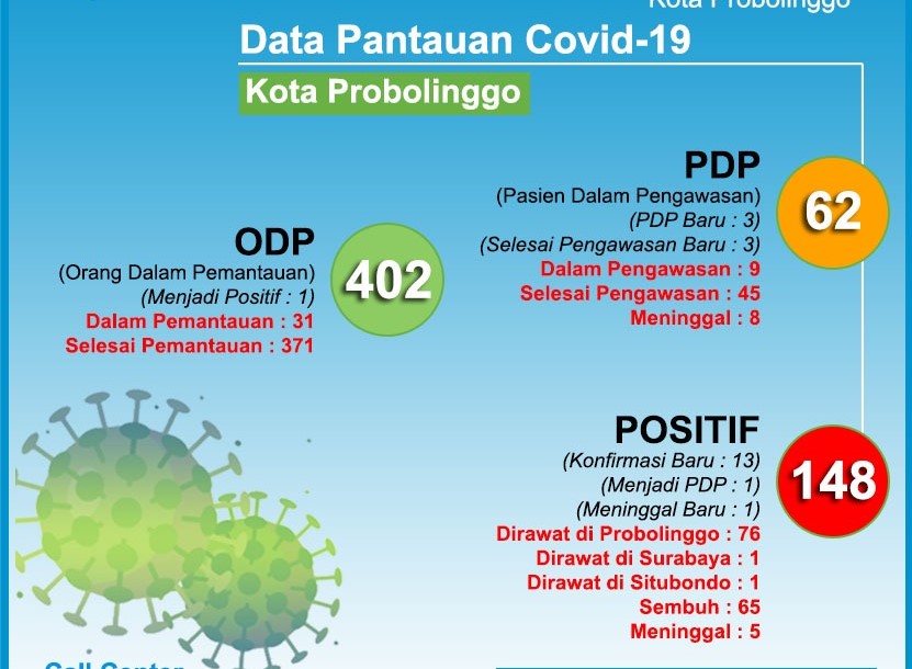 Infografis Perkembangan Covid-19 Kota Probolinggo, Rabu, 15 Juli 2020.