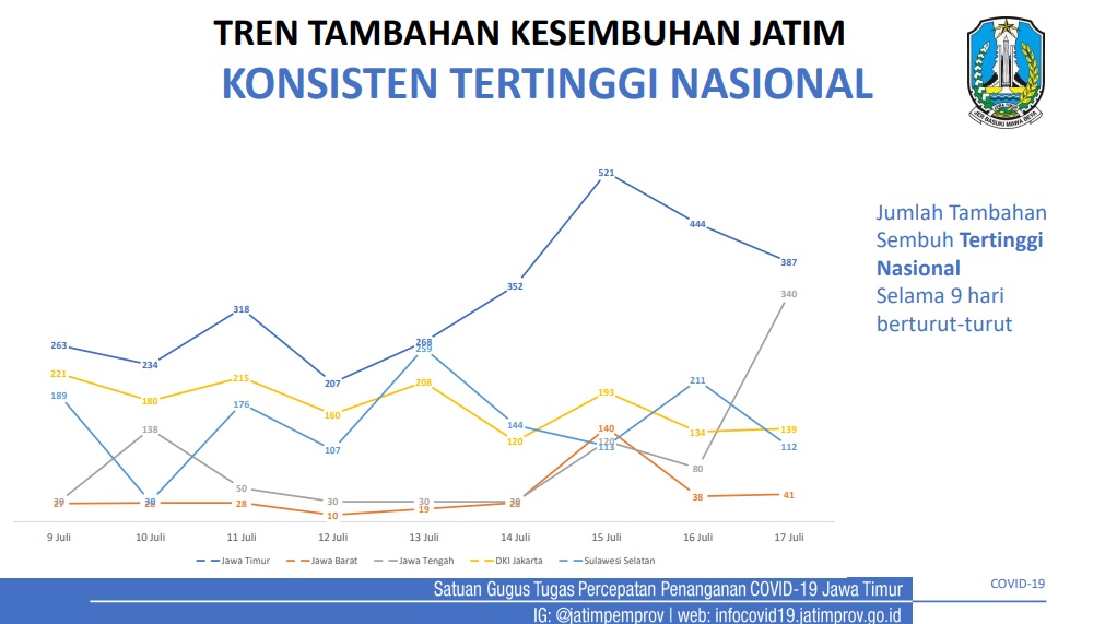 Perbandingan data kesembuhan Jatim dengan provinsi lain. (Foto: Grafis Pemprov Jatim)