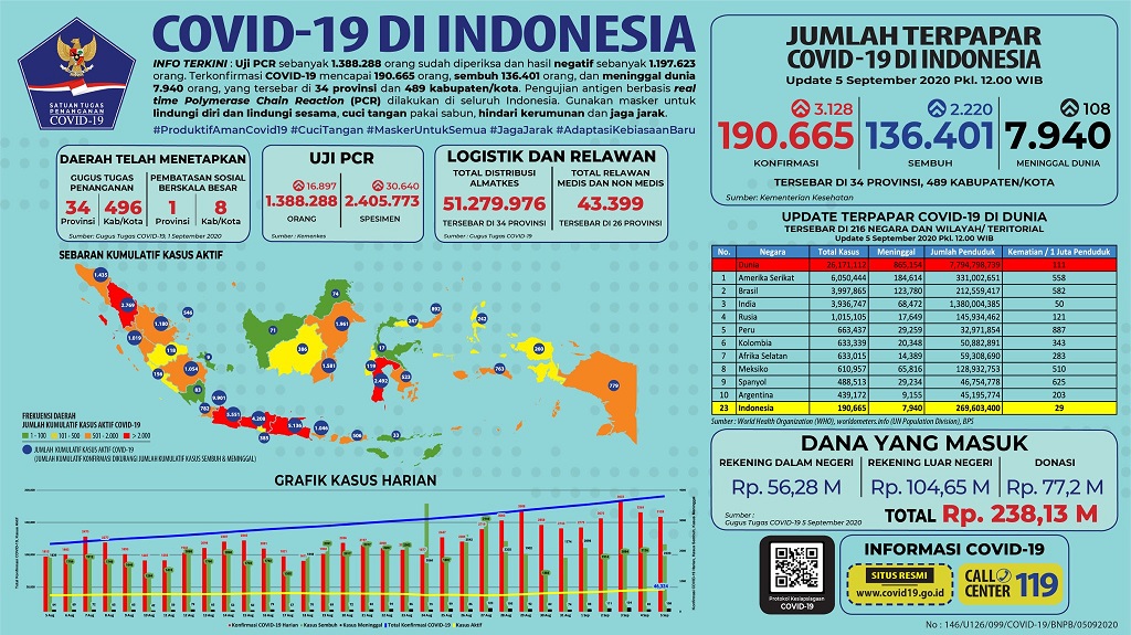 Data terbaru kasus pandemi corona atau Covid-19. (Grafis: Twitter @BNPB_Indonesia)