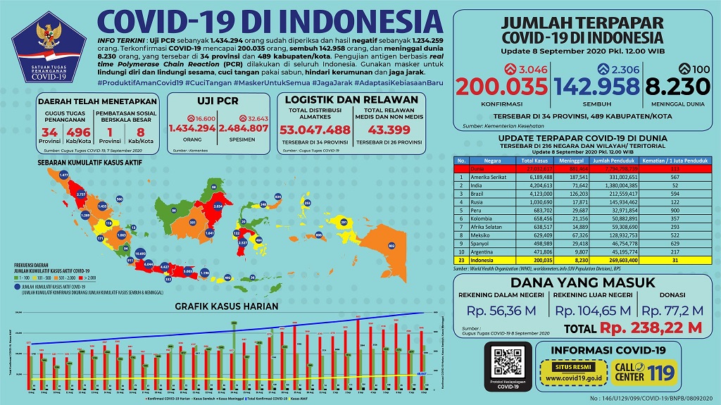 Data terbaru kasus pandemi corona atau Covid-19 WNI di dunia. (Grafis: Twitter MoFA Indonesia @Kemlu_RI)