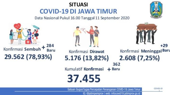 Update kasus covid-19 di Jatim, Jumat, 11 September 2020. (Foto: Gugus Tugas Covid-19 Jatim)
