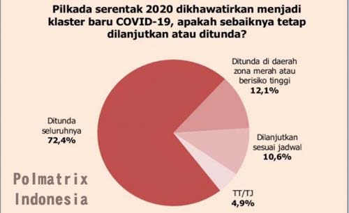 Survei Polmatrix Indonesia  72,4 persen responden  minta Pilkada 2020 ditunda. (Foto:istimewa)