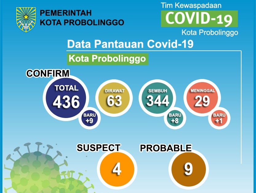 Infografis Perkembangan Covid-19 di Kota Probolinggo, Selasa, 22 September 2020. (Sumber: DinkesBP2KB Kota Probolinggo).