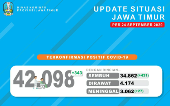 Data terbaru kasus pandemi corona atau Covid-19 di provinsi Jawa Timur. (Grafis: Twitter @kominfojatim)