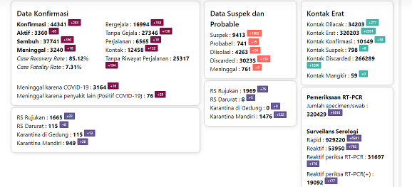 Data terbaru kasus pandemi corona atau Covid-19 di provinsi Jawa Timur. (Grafis: infocovid19jatimprov.gi.id)