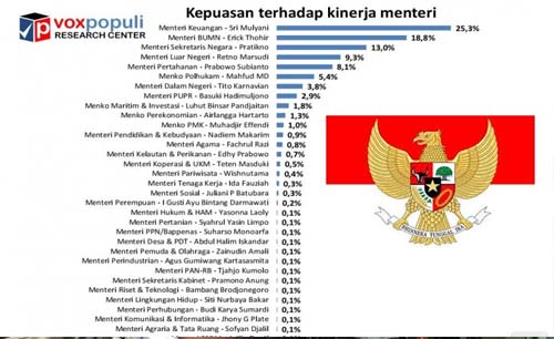 Hasil survei Voxpopuli Research Center, kepercayaan pada Jokowi masih tinggi, tetapi kepercayaan publik pada para menteri rendah. (Foto:istimewa).