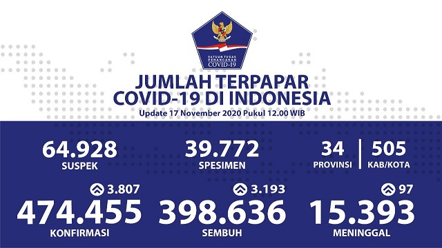 Data sebaran corona atau Covid-19 di Indonesia per Selasa, 17 November 2020. (Grafis: Twitter @BNPB_Indonesia)