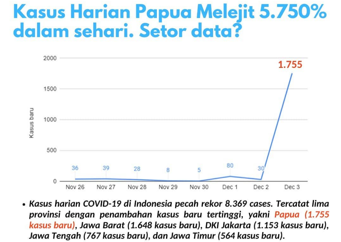 Infeksi Covid-19 di Papua melejit 5.750 perse per Kamis, 3 Dsember 2020 kemarin. (Pandemic Talks)
