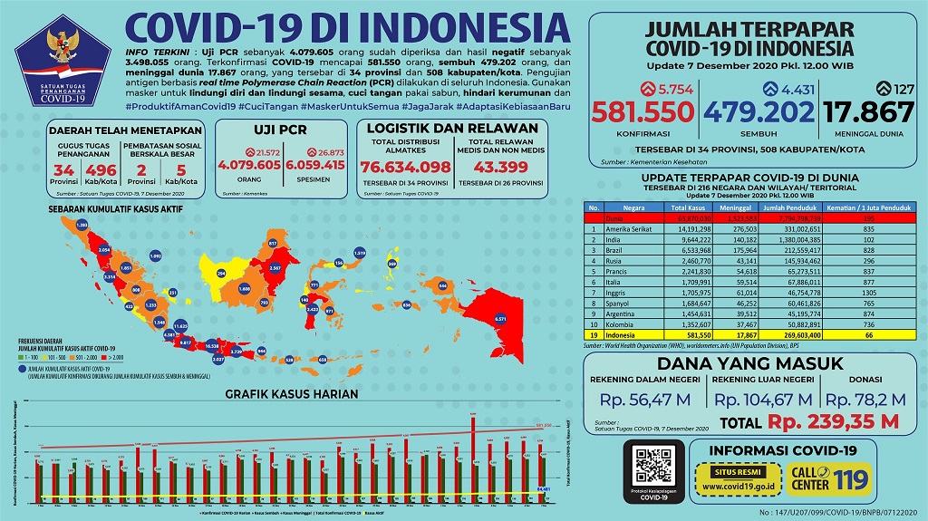 Data sebaran corona atau Covid-19 di Indonesia dan luar negeri. (Grafis: Fa Vidhi/Ngopibareng.id). (Grafis: Twitter @BNPB_Indonesia)