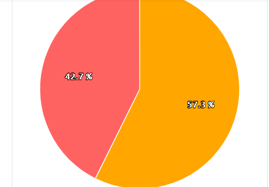 Grafis perolehan suara sementara di laman KPU dengan pasangan Eri-Armuji memperoleh suara sementara mencapai 57,3 persen. (tangkapan layar)