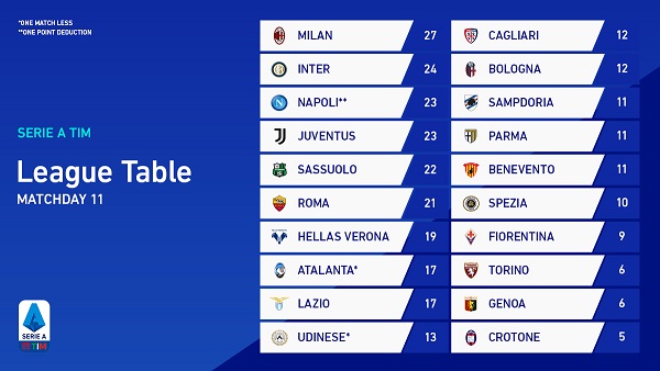 Daftar klasemen sementara Liga Italia 2020/2021. (Grafis: Twitter @SerieA_EN)