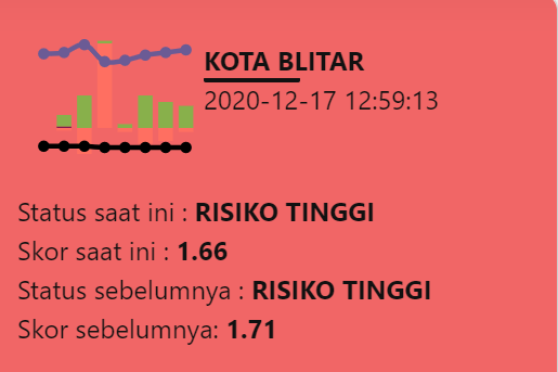Update Covid-19 Jawa Timur, lima wilayah masuk zona merah, salah satunya Blitar. (Info Covid-19 Jawa Timur)