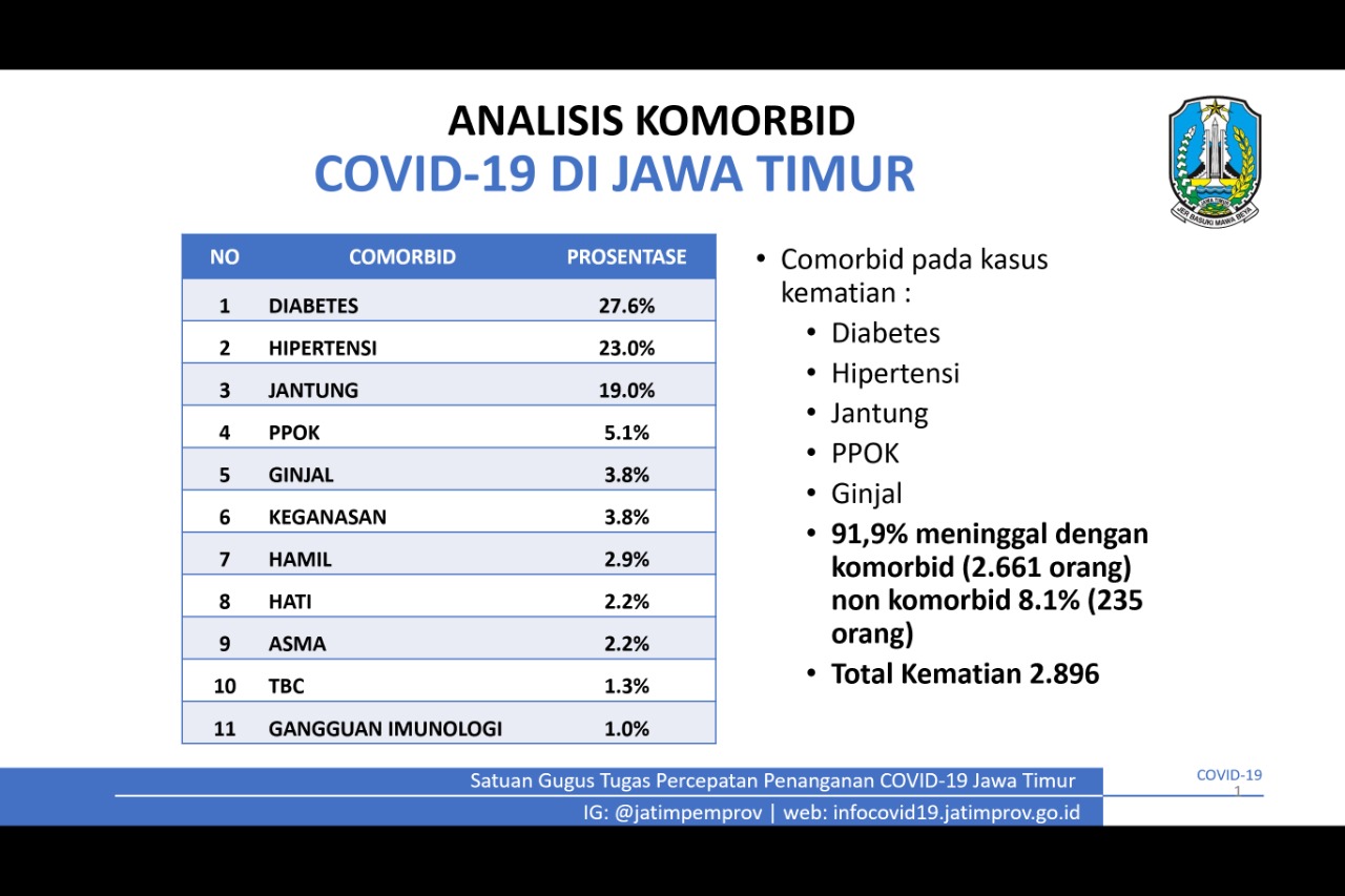 Analisisi komorbid Satgas Penanganan Covid-19 Jatim. 