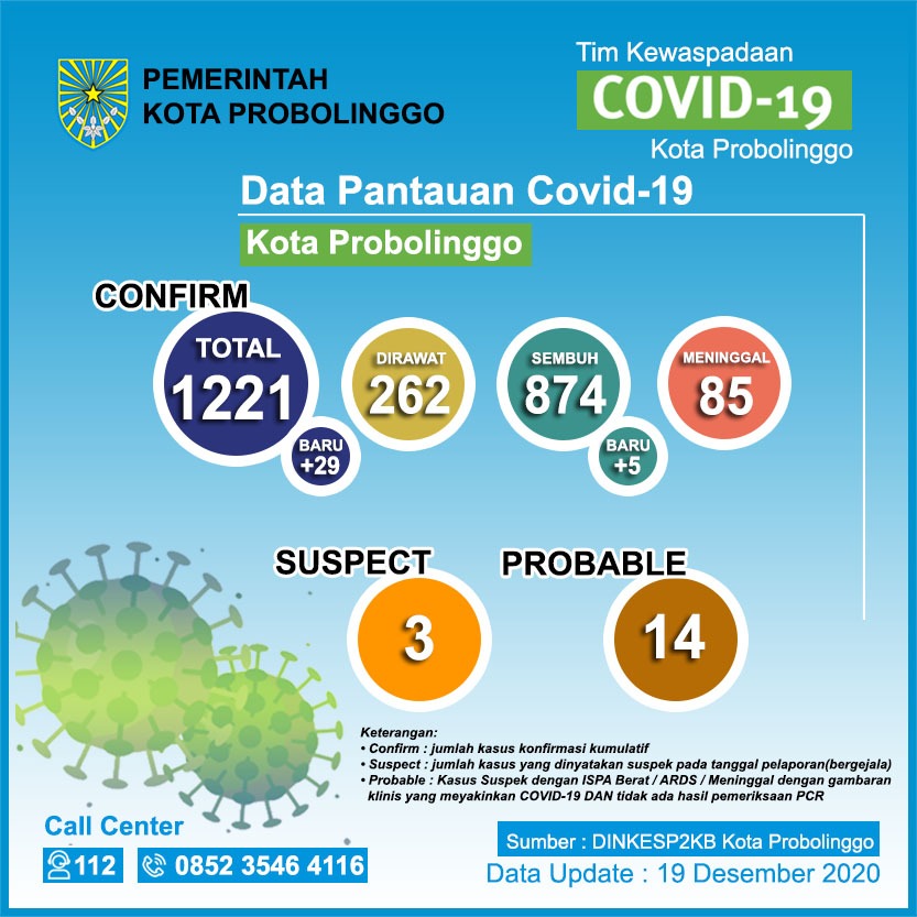 Infografis perkembangan Covid-19 di Kota Probolinggo per Sabtu, 19 Desember 2020. (Grafis: Dinas Kesehatan, Pemberdayaan Perempuan dan Keluarga Berencana)