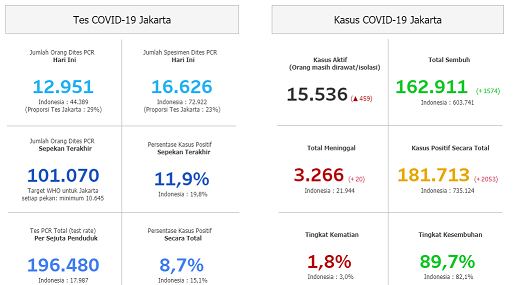 Data terbaru kasus pandemi corona atau Covid-19 di DKI Jakarta. (Grafis: corona.jakarta.go.id)