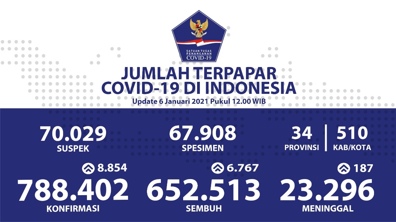 Data update terbaru covid-19 di Indonesia. (Foto: Satgas Penanganan Covid-19)