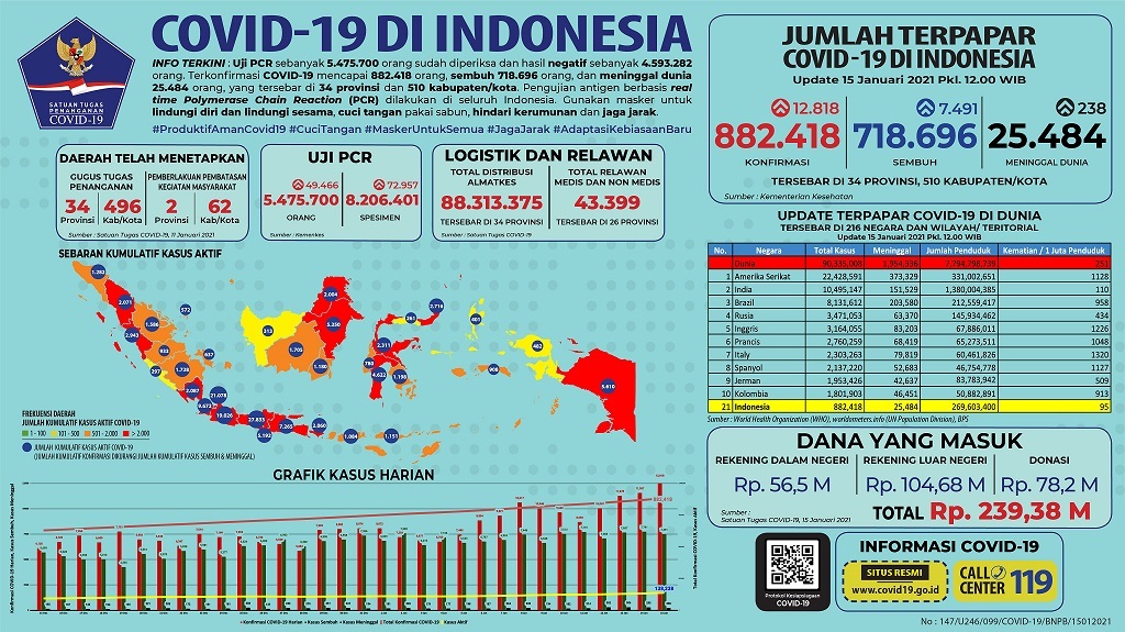 Data sebaran corona atau Covid-19 di Indonesia. (Grafis: Twitter @BNPB_Indonesia)