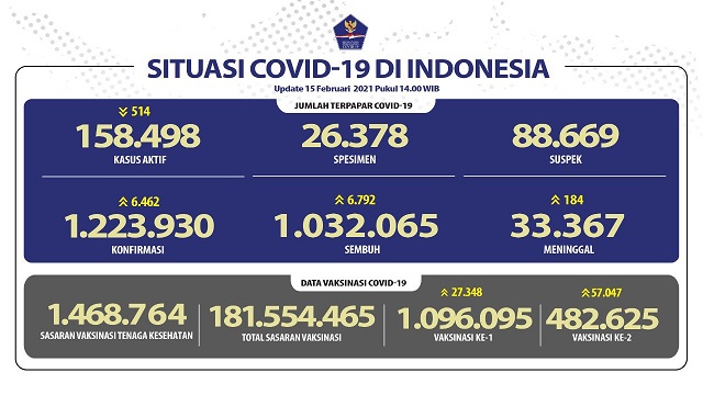 Data terbaru kasus pandemi corona atau Covid-19. (Grafis: Twitter @BNPB_Indonesia)
